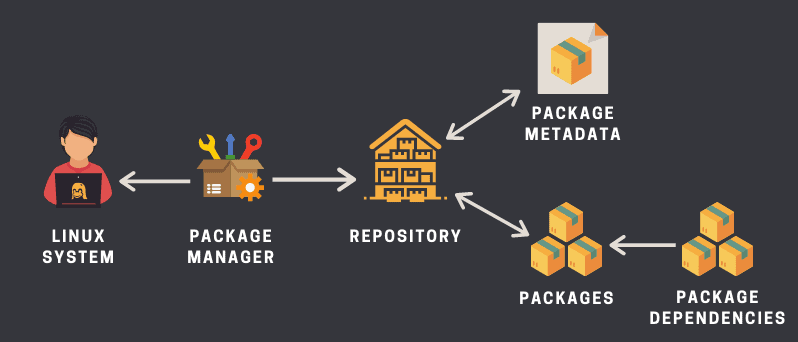 Estructura del funcionamiento de los Repositorios
